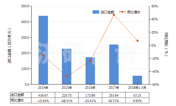 2014-2018年3月中國(guó)原狀或粗加修整的大理石及石灰華(HS25151100)進(jìn)口總額及增速統(tǒng)計(jì)